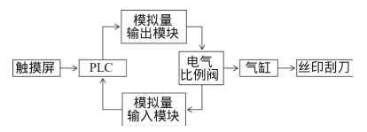 絲印機(jī)壓力調(diào)控系統(tǒng)功能示意圖